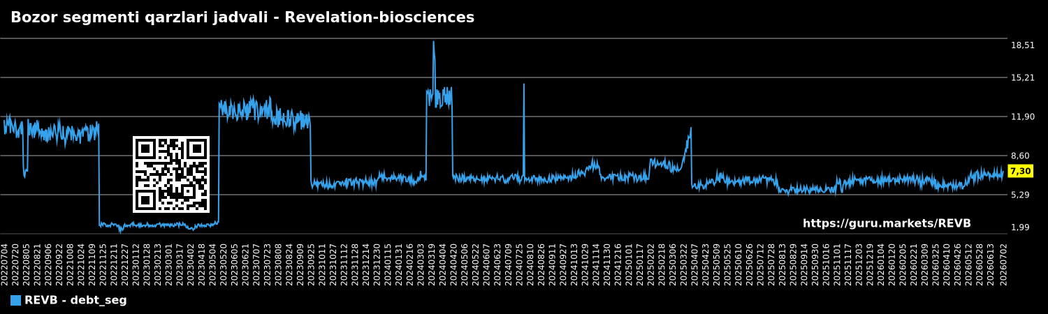 Bozor segmenti qarzlari jadvali - Revelation-biosciences